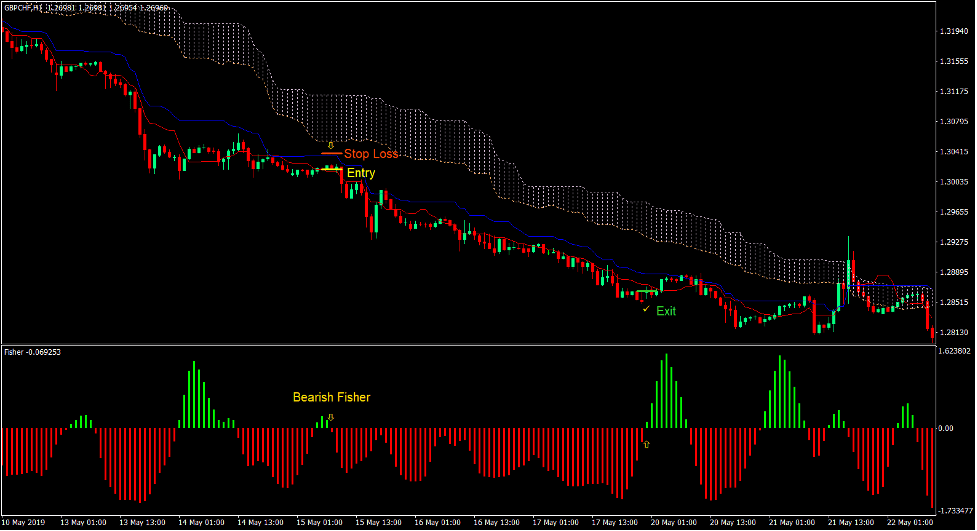 Fisher Ichimoku Trend Forex Trading Strategy 3 Fisher Ichimoku Trend Forex Trading Strategy 3