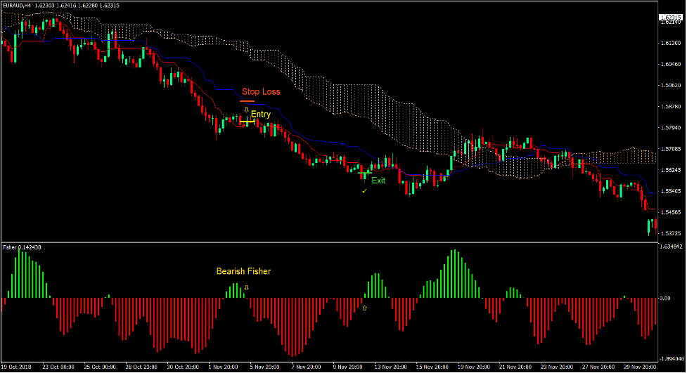 Fisher Ichimoku Trend Forex Trading Strategy 4 Fisher Ichimoku Trend Forex Trading Strategy 4
