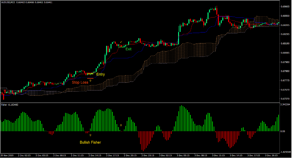 Fisher Ichimoku Trend Forex Trading Strategy 1 Fisher Ichimoku Trend Forex Trading Strategy