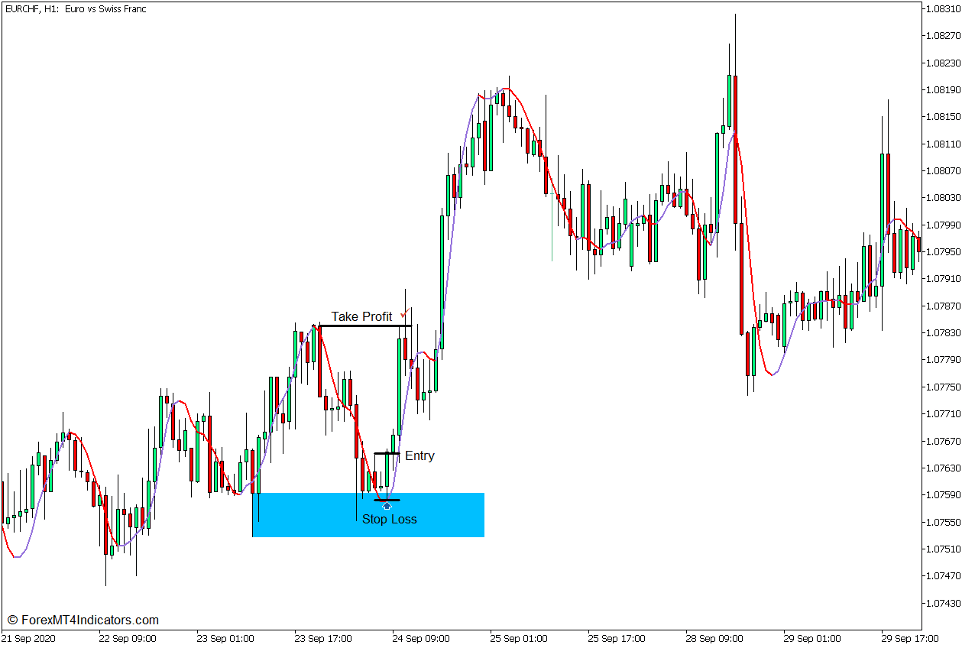 How to use the Hull Moving Average - HMA Indicator for MT5 - Buy Trade