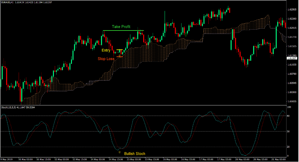 Kumo Dip Forex Trading Strategy 2