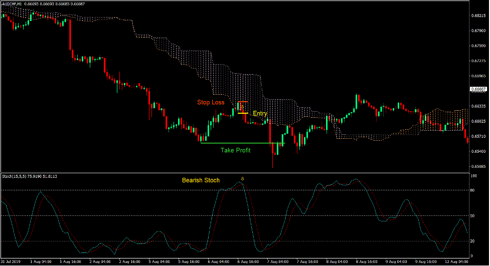 Kumo Dip Forex Trading Strategy 3