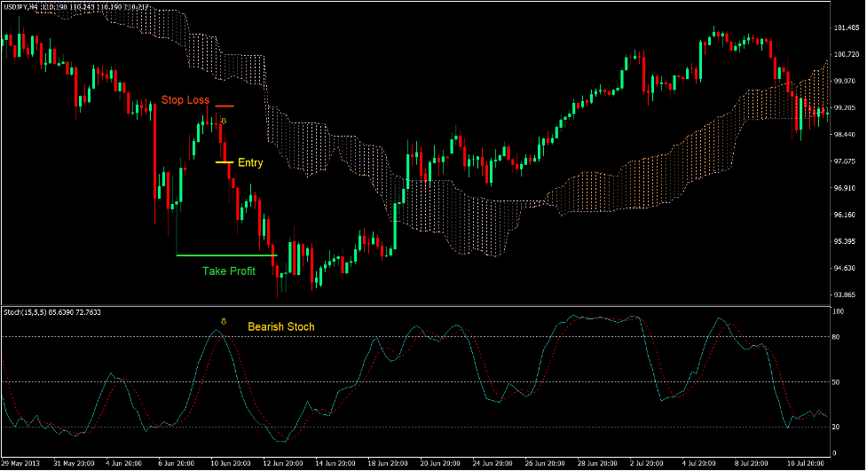 Kumo Dip Forex Trading Strategy 4