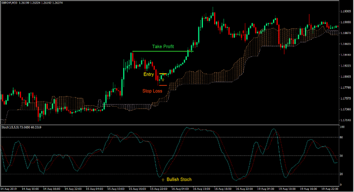 Kumo Dip Forex Trading Strategy