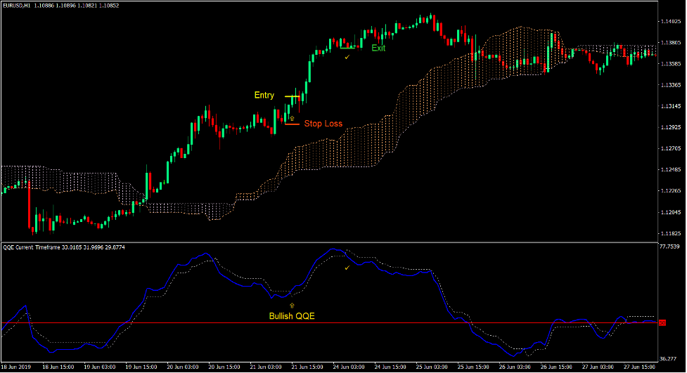 Kumo QQE Forex Trading Strategy - ForexMT4Indicators.com