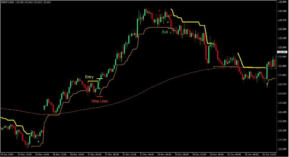 Support and Resistance Arrows Forex Trading Strategy 2