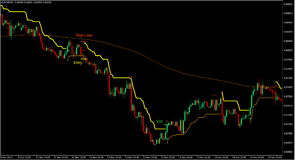 Support and Resistance Arrows Forex Trading Strategy 3