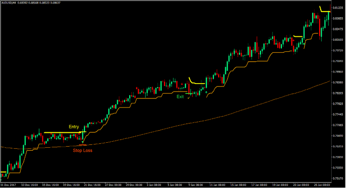 Support and Resistance Arrows Forex Trading Strategy