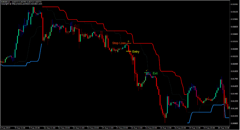 Turtle Hoge Lage Trend Forex Trading Strategie 3