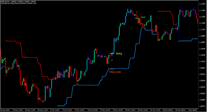Turtle High Low Trend Forex Trading Strategy Turtle High Low Trend Forex Trading Strategy