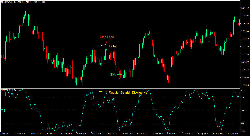 Williams Percentage Range Divergence Forex Trading Strategy 5 Williams Percentage Range Divergence Forex Trading Strategy 4
