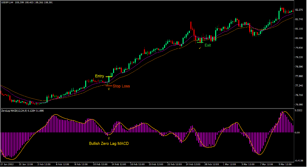 Zero Lag In and Out Forex Trading Strategy 2 Zero Lag In and Out Forex Trading Strategy 2