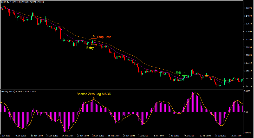 Zero Lag In and Out Forex Trading Strategy 3 Zero Lag In and Out Forex Trading Strategy 3