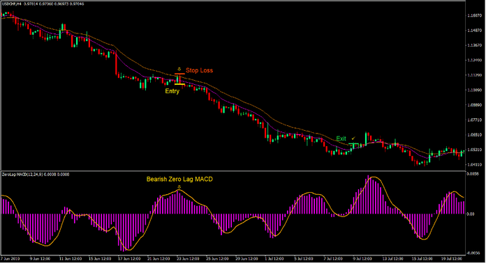 Zero Lag In and Out Forex Trading Strategy 3