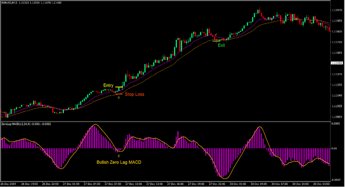 Zero Lag In and Out Forex Trading Strategy Zero Lag In and Out Forex Trading Strategy