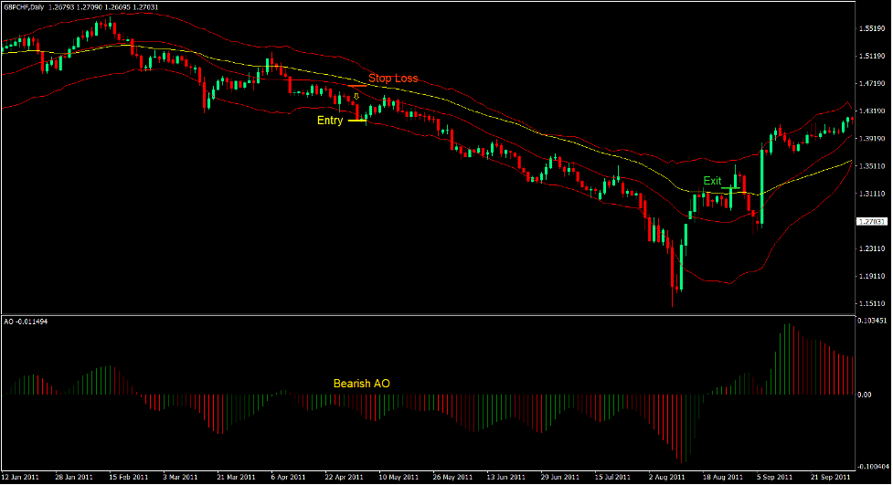 Accelerator Bands Momentum Forex Trading Strategy 4