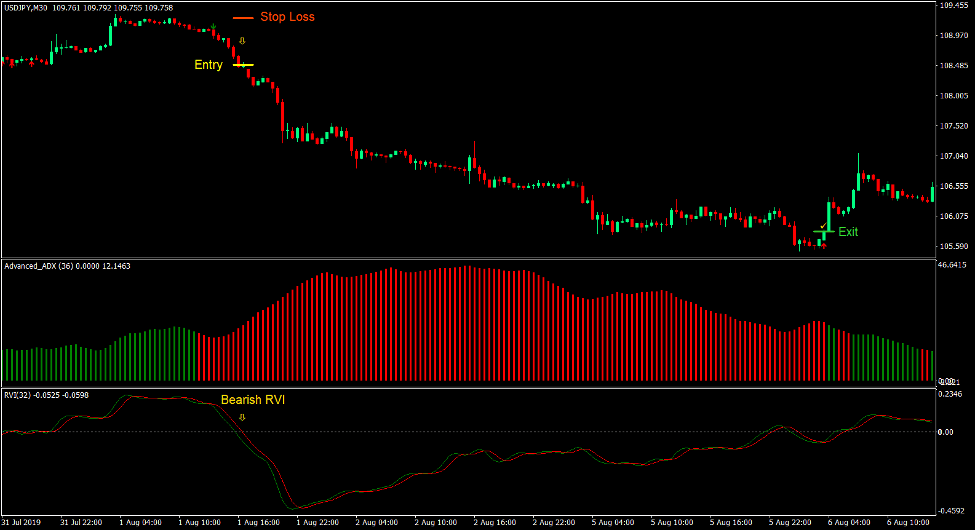 Advanced ADX and Vigor Index Confluence Forex Trading Strategy 3