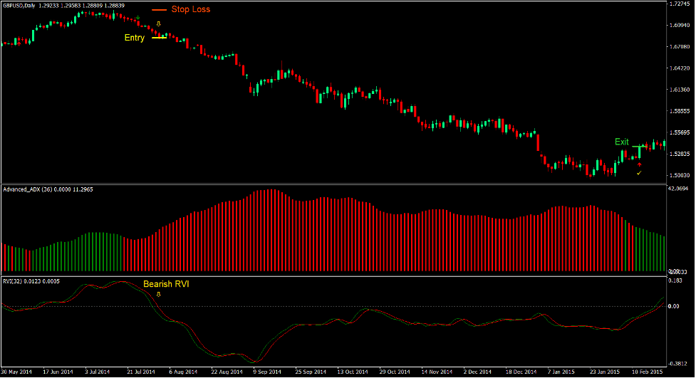 Advanced ADX and Vigor Index Confluence Forex Trading Strategy 4