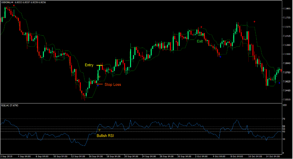 Arrows and Curves RSI Trend Forex Trading Strategy - ForexMT4Indicators.com