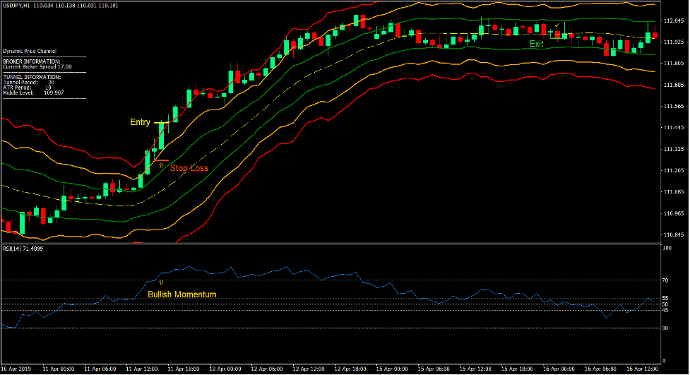 Dynamic Channel Momentum Breakout Forex Trading Strategy 2