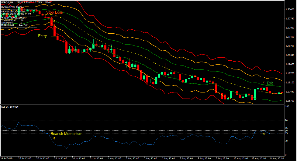 Dynamic Channel Momentum Breakout Forex Trading Strategy 3