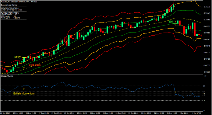 Dynamic Channel Momentum Breakout Forex Trading Strategy