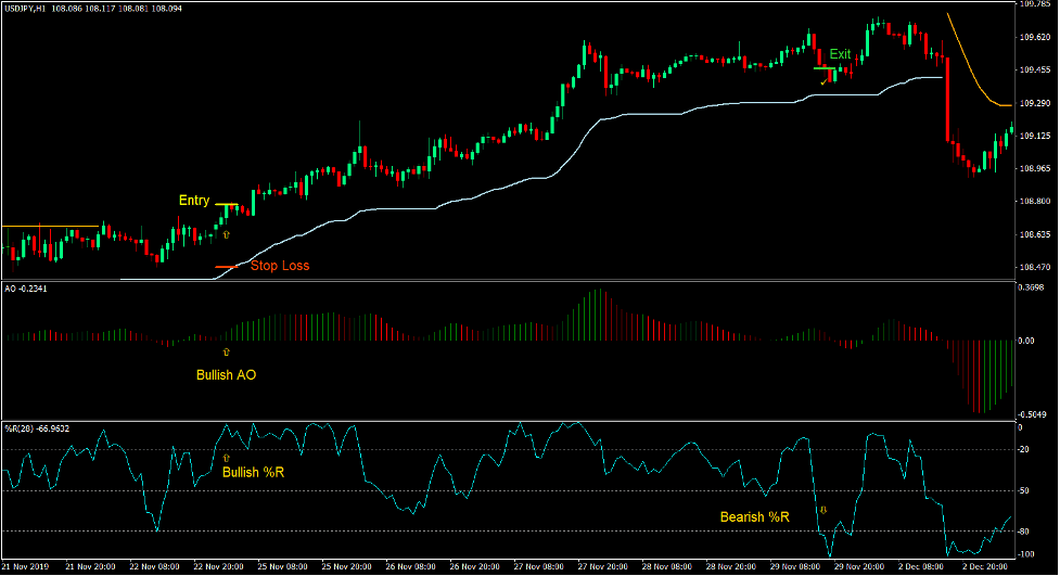 Envelope Momentum Forex Trading Strategy 2