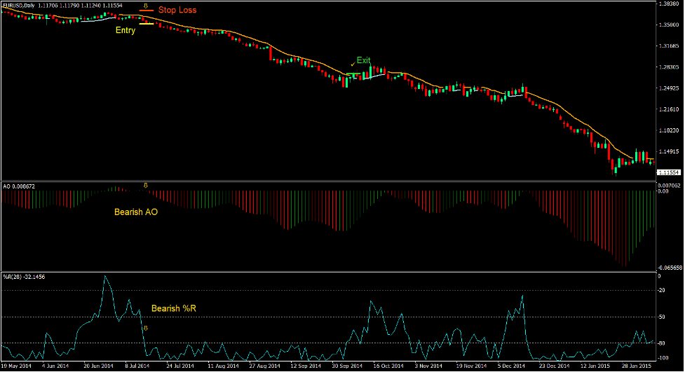 Envelope Momentum Forex Trading Strategy 4