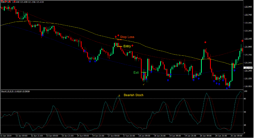 Fast Signal Mean Trend Forex Trading Strategy 4