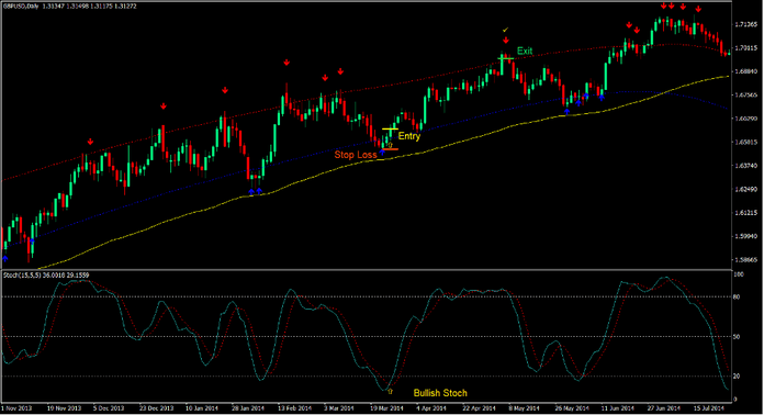 Fast Signal Mean Trend Forex Trading Strategy