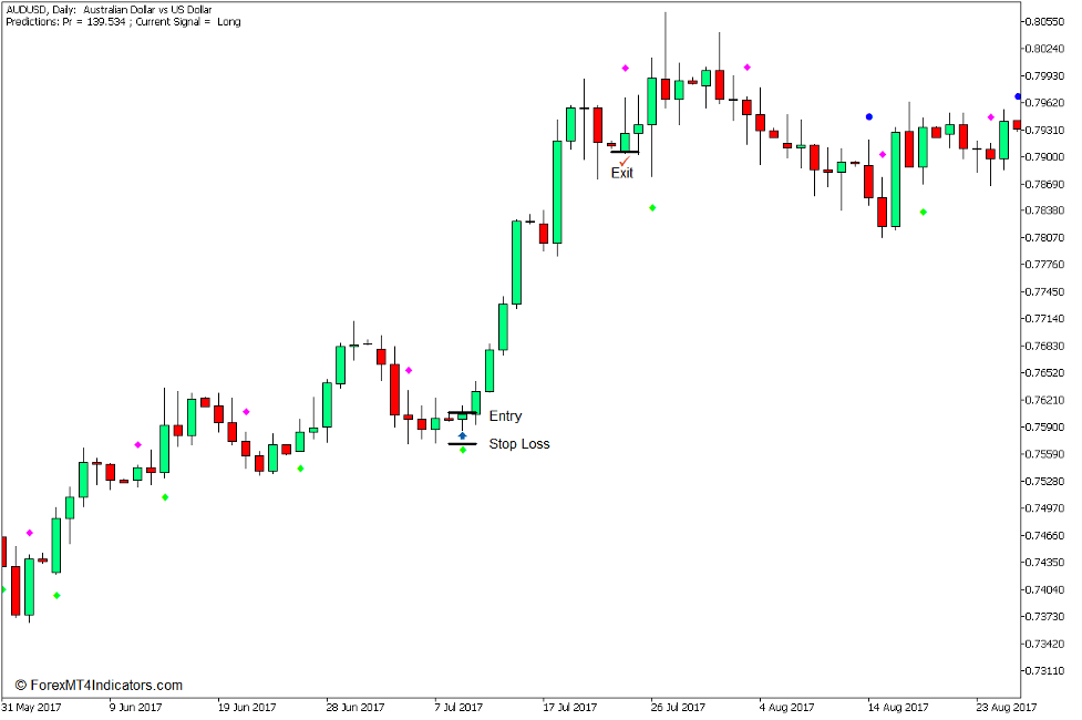 How to use the Predict Indicator for MT5 - Buy Trade