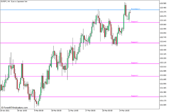 Levels Indicator for MT5