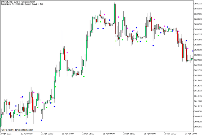 Predict Indicator for MT5