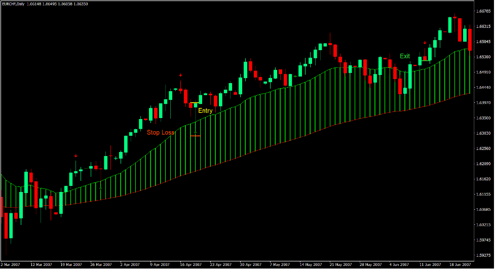 Simple Pin Bar Bounce Forex Trading Strategy 2