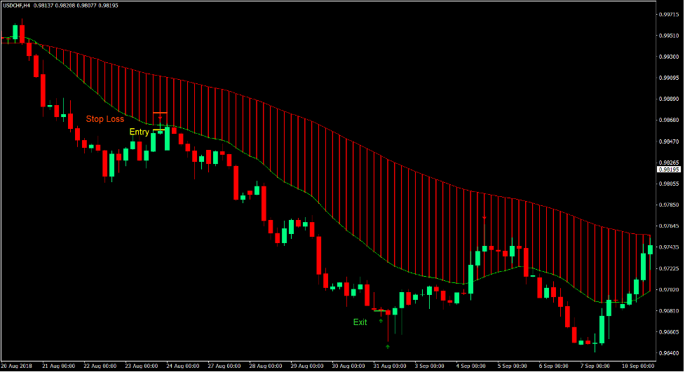 Simple Pin Bar Bounce Forex Trading Strategy 3