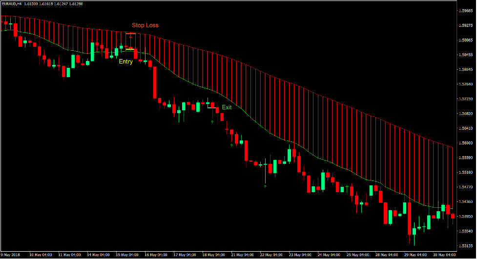 Simple Pin Bar Bounce Forex Trading Strategy 4