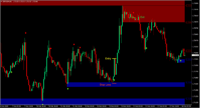 Stochastic Supply and Demand Forex Trading Strategy 2