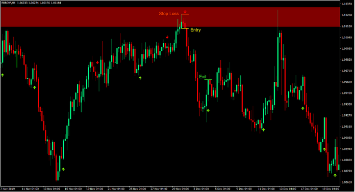 Stochastic Supply and Demand Forex Trading Strategy 3