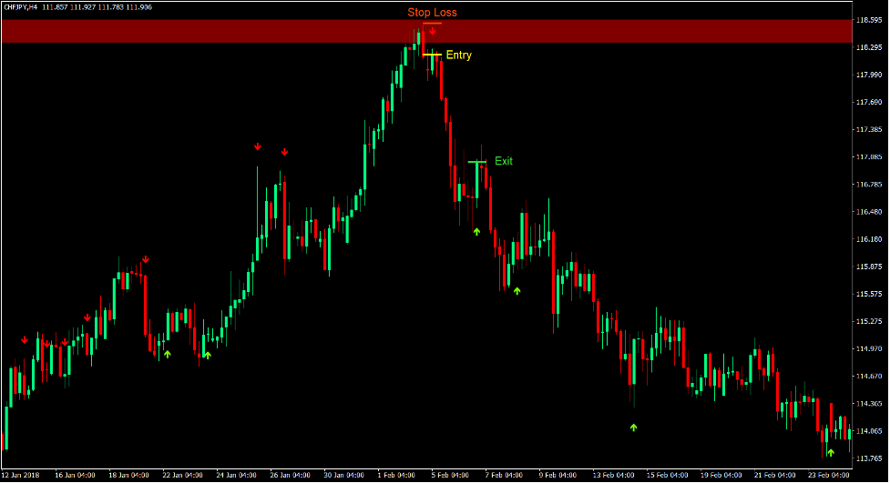 Stochastic Supply and Demand Forex Trading Strategy 4