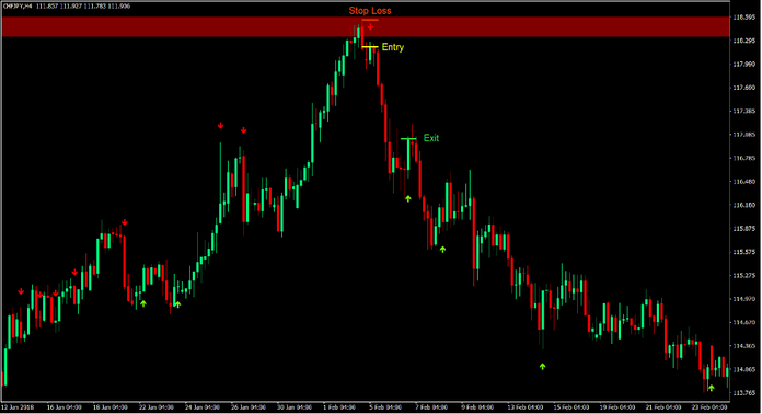 Stochastic Supply and Demand Forex Trading Strategy 4