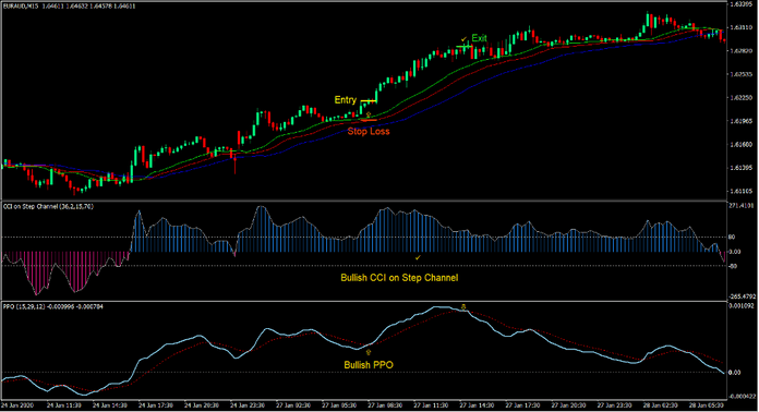 Alligator CCI Step Forex Trading Strategy Alligator CCI Step Forex Trading Strategy