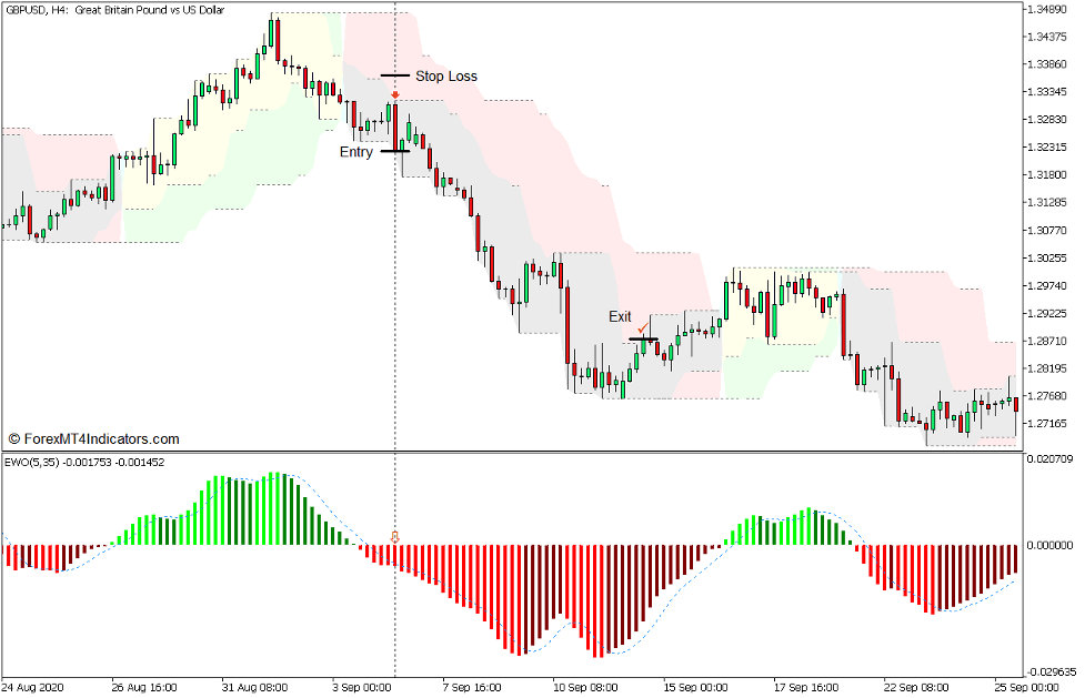 Elliott Wave Oscillator Reversal Breakout Forex Trading Strategy for MT5 - Sell Trade