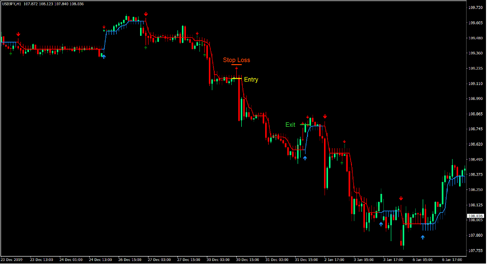 Half Trend Pin Bar Rejection Forex Trading Strategy 3