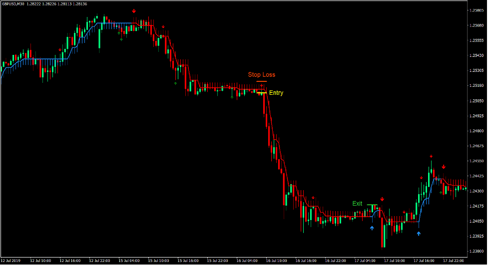 Half Trend Pin Bar Rejection Forex Trading Strategy 4
