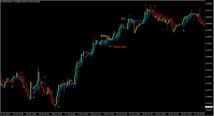Half Trend Pin Bar Rejection Forex Trading Strategy