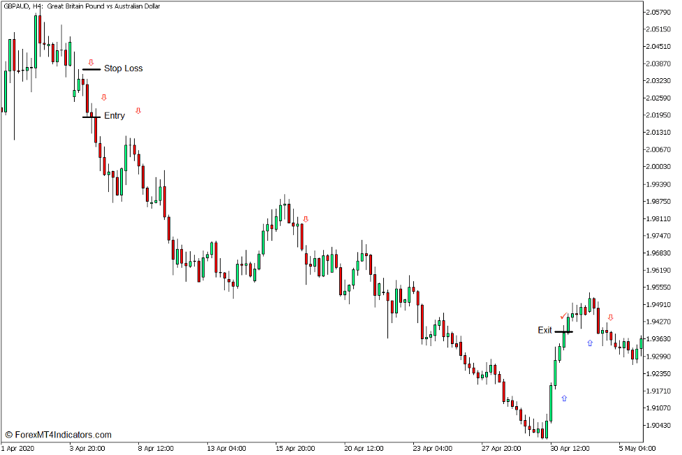 3 MA Cross Alert Warn Sig Indicator for MT5 4 How to use the 3 MA Cross Alert Warn Sig Indicator for MT5 - Sell Trade