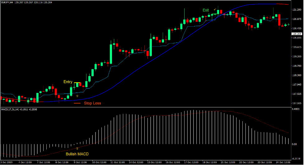 Kijun Mega Trend Forex Trading Strategy 2