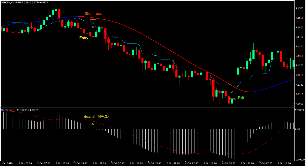 Kijun Mega Trend Forex Trading Strategy 3