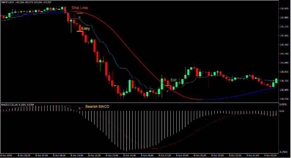 Kijun Mega Trend Forex Trading Strategy 4