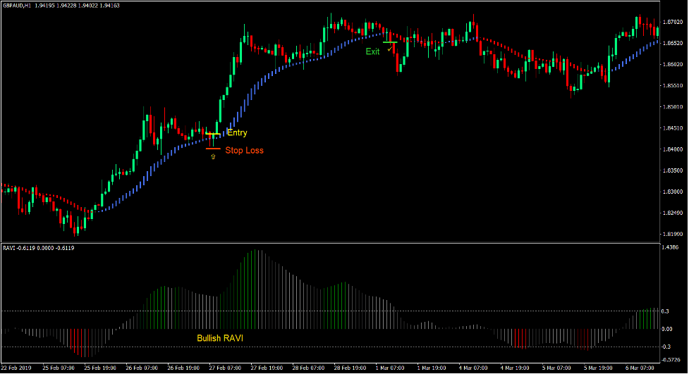 RAVI HAMA Push Forex Trading Strategy 2